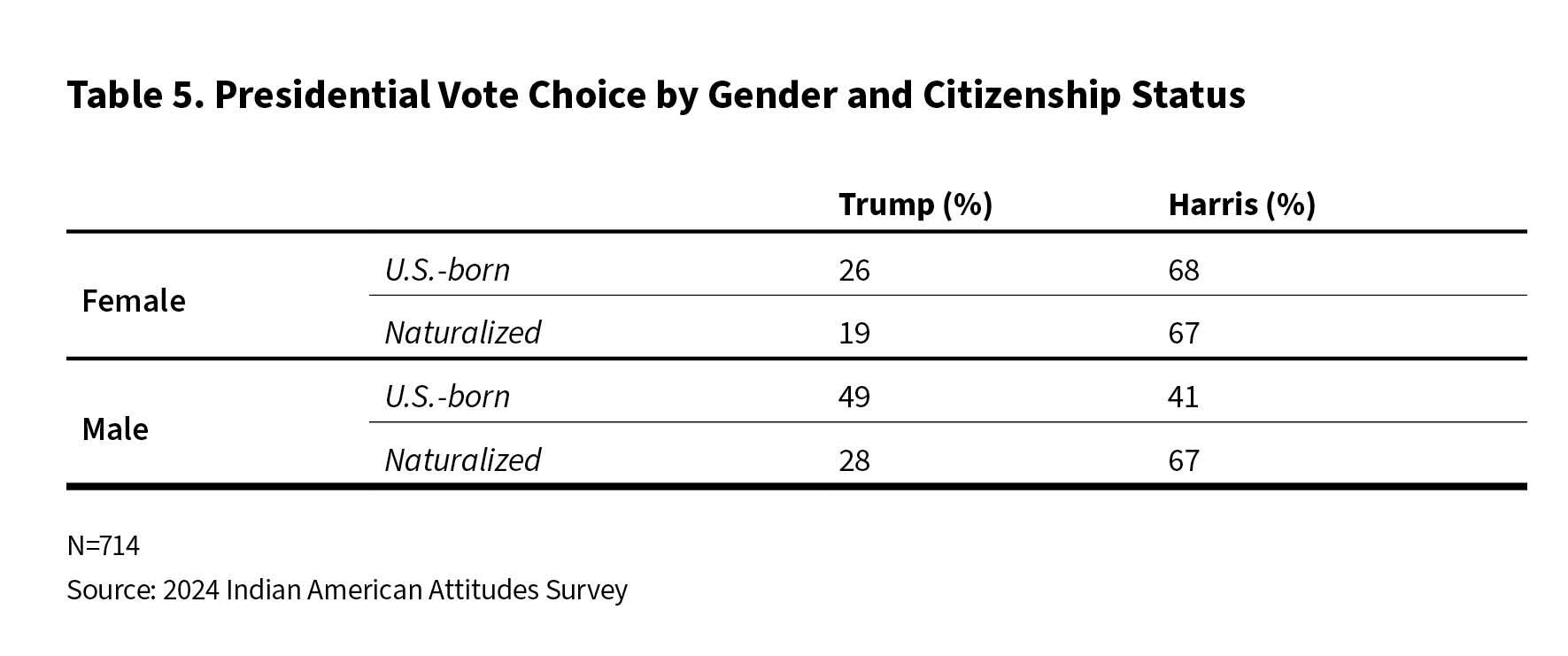 Table 5. Presidential Voting Preferences by Gender and Citizenship Status